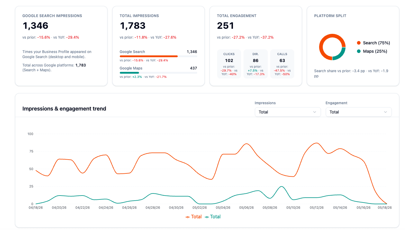 Advanced GBP analytics with search volume and competitor insights