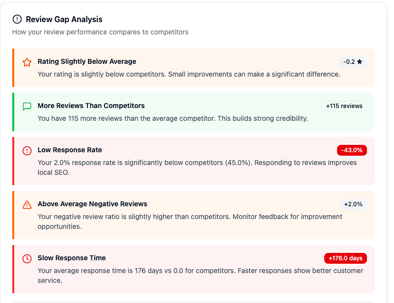 Review Gap Analysis example