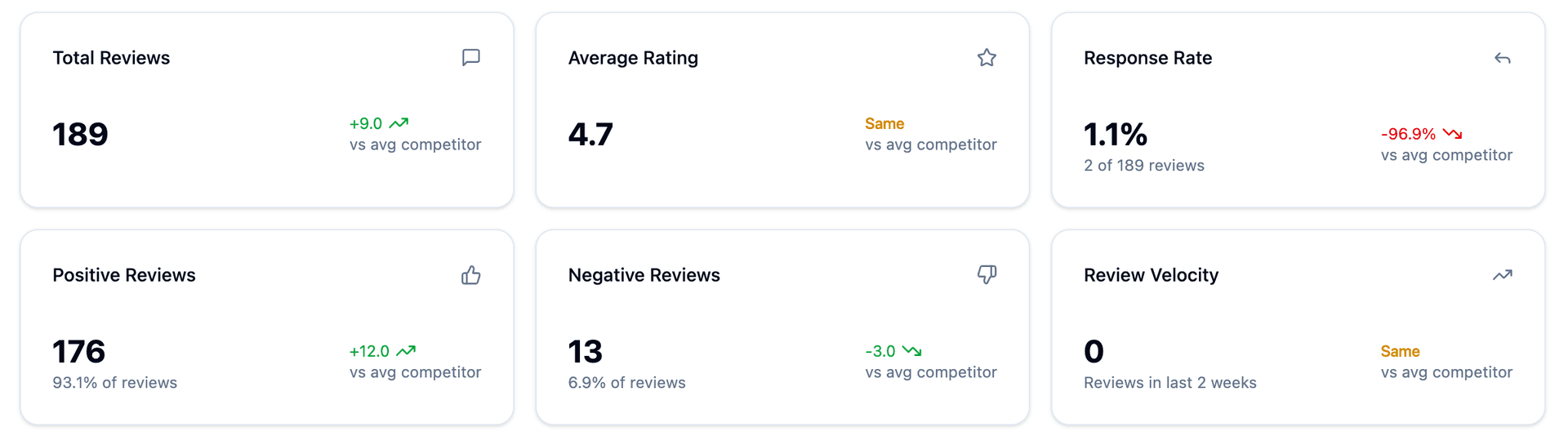 Review monitoring and KPIs